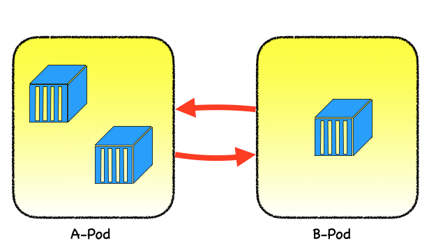 Understanding Kubernetes Networking